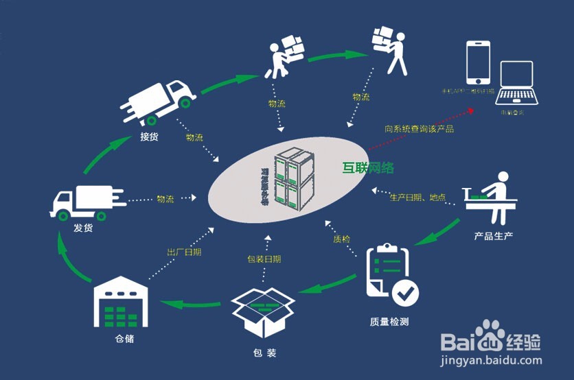 正品防伪智能养殖追溯方案