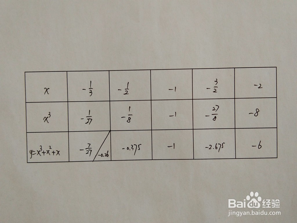 如何画出函数的y=x^3+x^2+x的图像