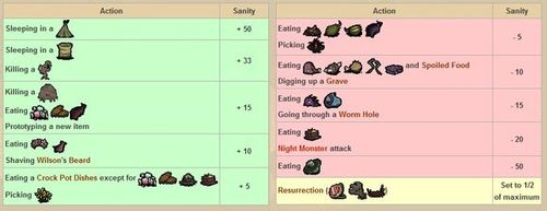 《饥荒》影响理智和脑残值的食物和光环解析