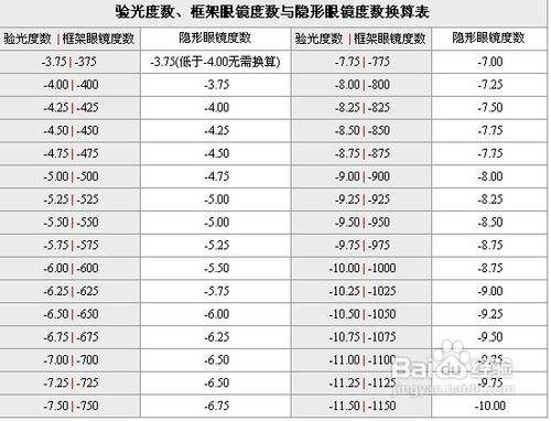 隐形眼镜度数换算表