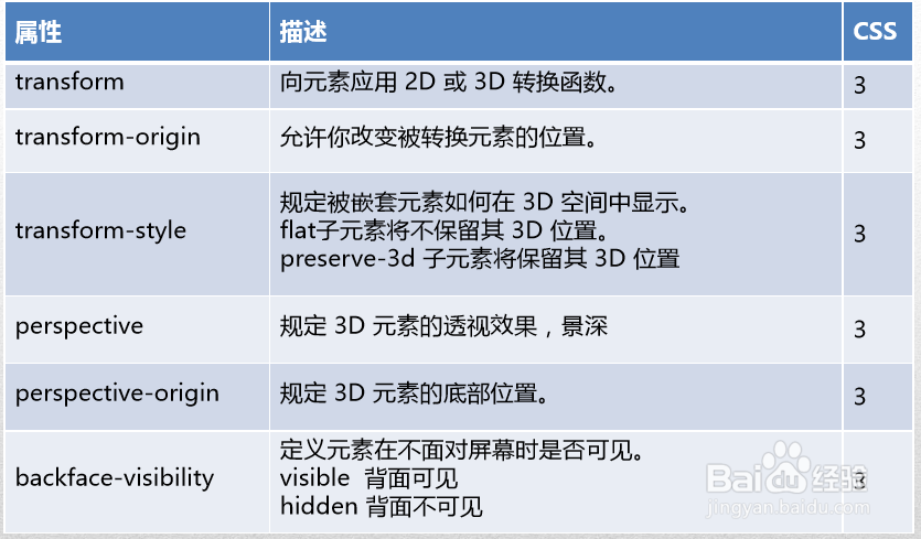 HTML5高级工程师CSS3之微场景开发与3D转换