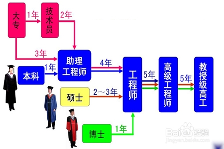 助理工程师评定资格及流程