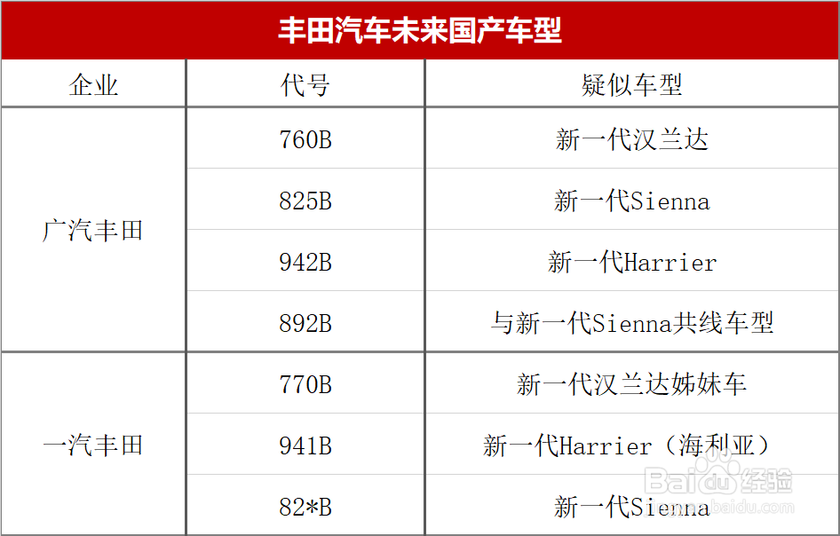 命名“峰兰达”广汽丰田全新SUV国产曝光