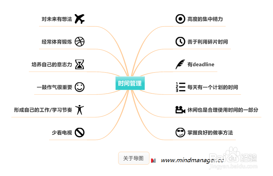 MindManager思维导图制作完整教程