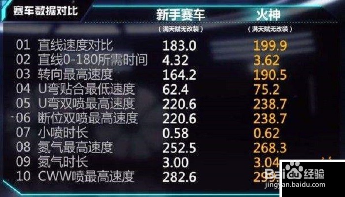 QQ飞车手游火神怎么改装