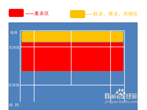 双打中如何运用重杀,轻杀和吊球