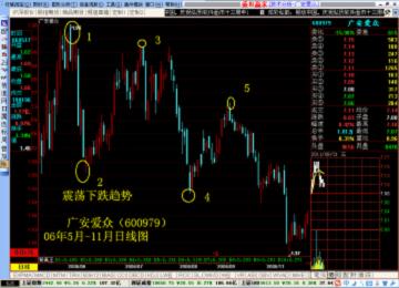 股票技术分析之趋势理论实战讲解