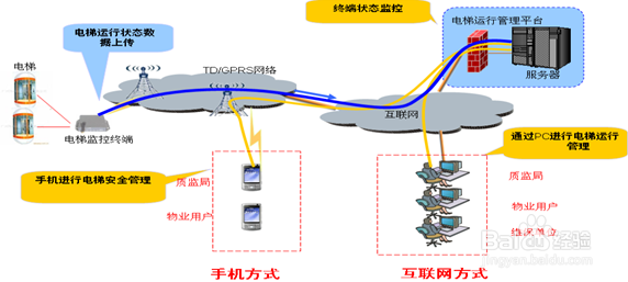 基于无线视频监控对电梯远程监控的应用方案