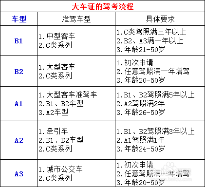 2017大车证驾考流程
