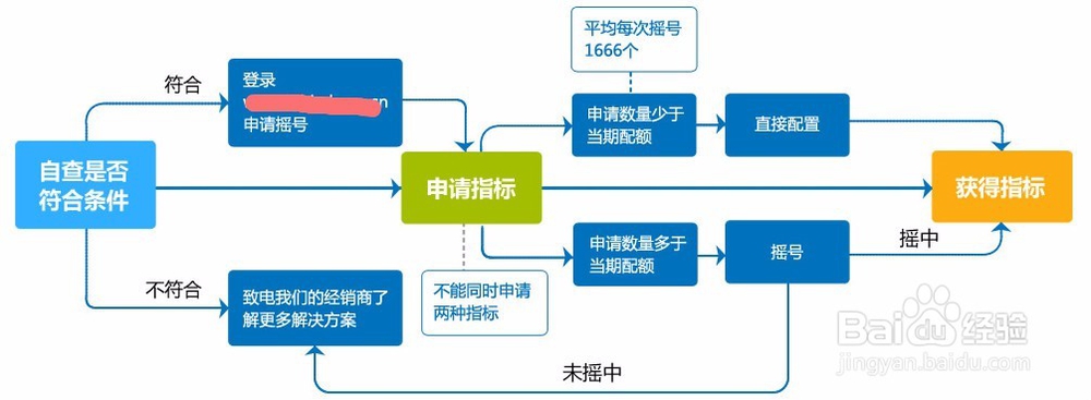 新能源汽车购买流程