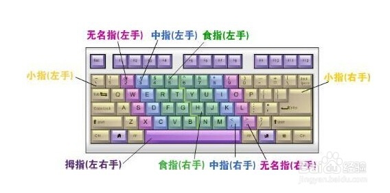 刚接触电脑,怎样练打字速度