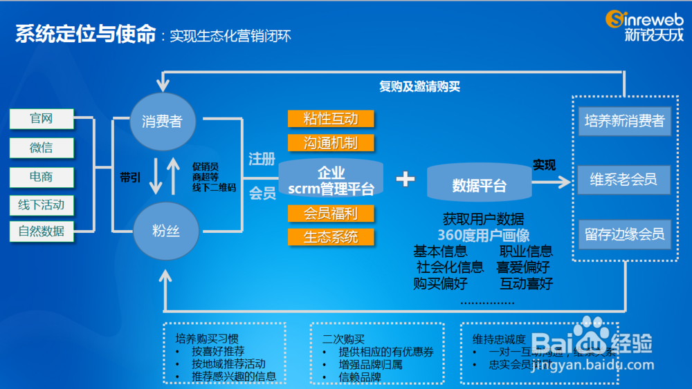 SCRM社会化营销管理平台搭建，摆脱传统企业困局