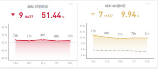10.9版本辅助选择 娜美冲出江湖