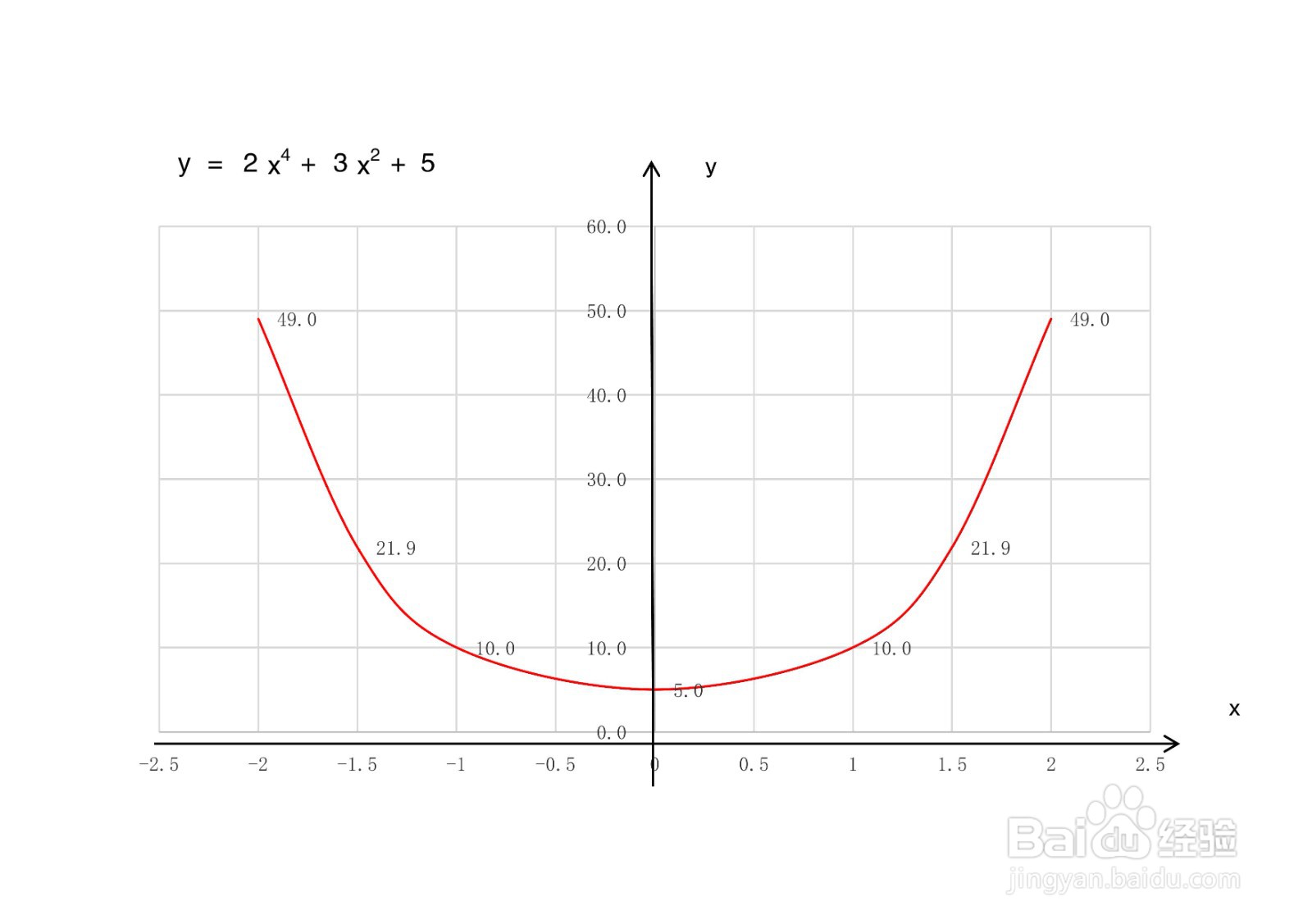 函数y=2x^4+3x^2+5的图像示意图画法