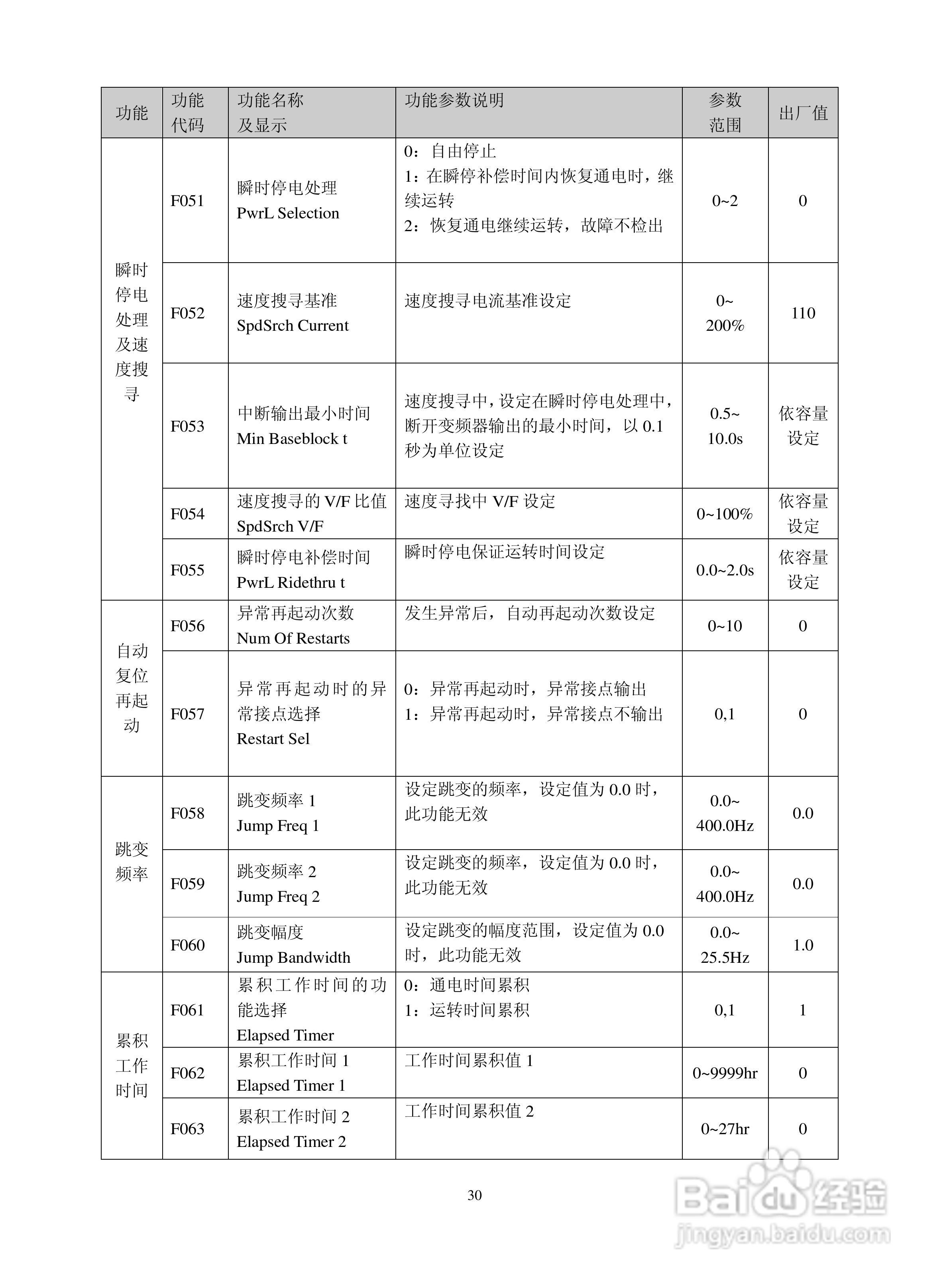 深川SVF2000-560T4变频器说明书:[4]