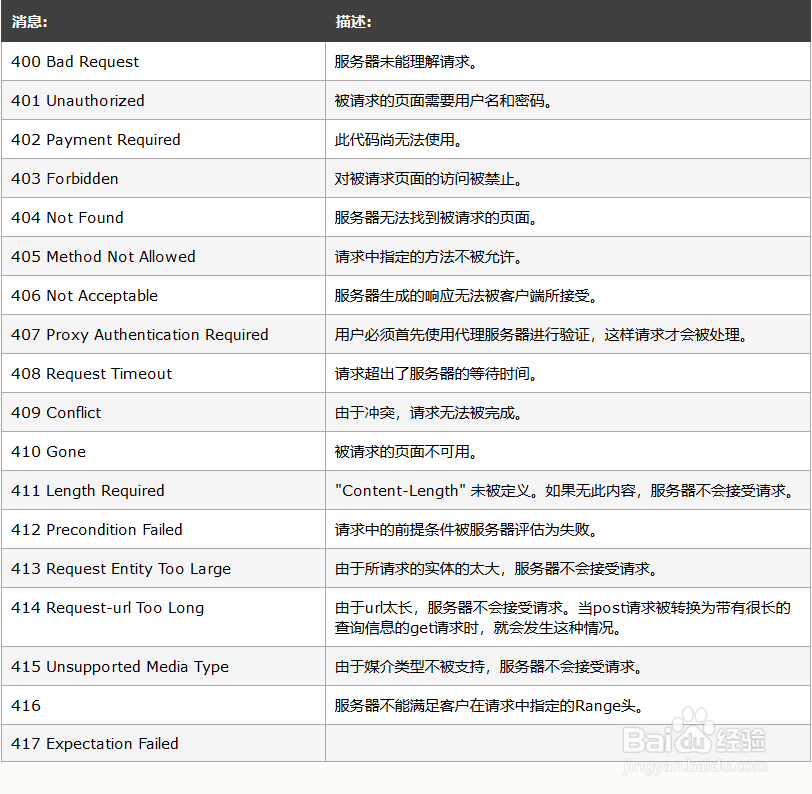 HTTP请求方法和返回状态码详解