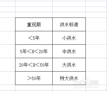 50年一遇洪水标准是怎么定