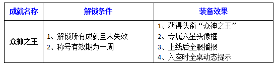 成就风云 街机竞技捕鱼成就一览