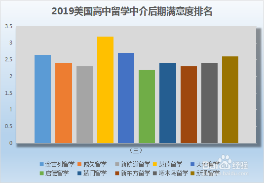 2019美国高中留学中介排名
