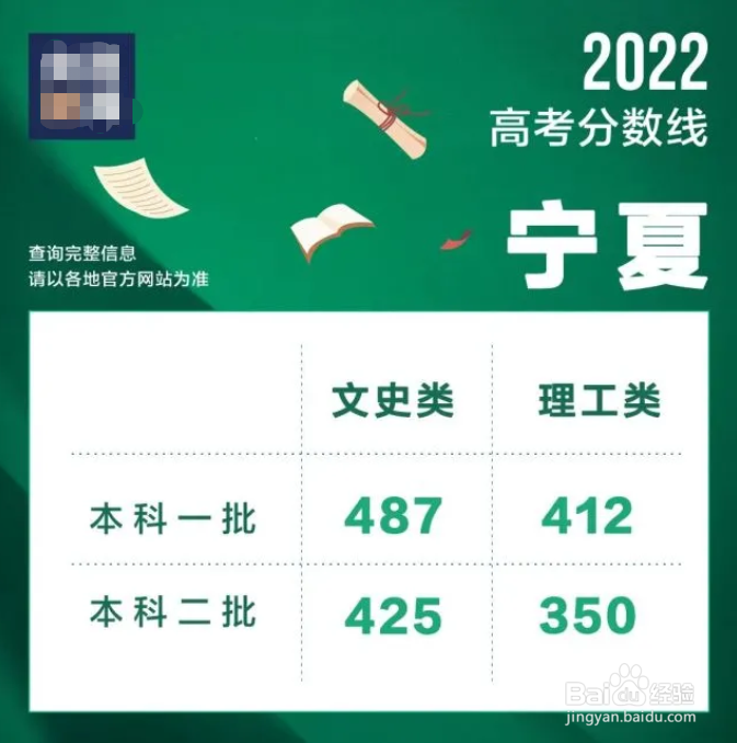 2022江西、云南、宁夏、内蒙古高考分数线是多少