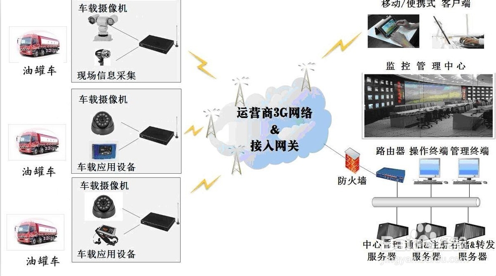 车载GPS监控系统