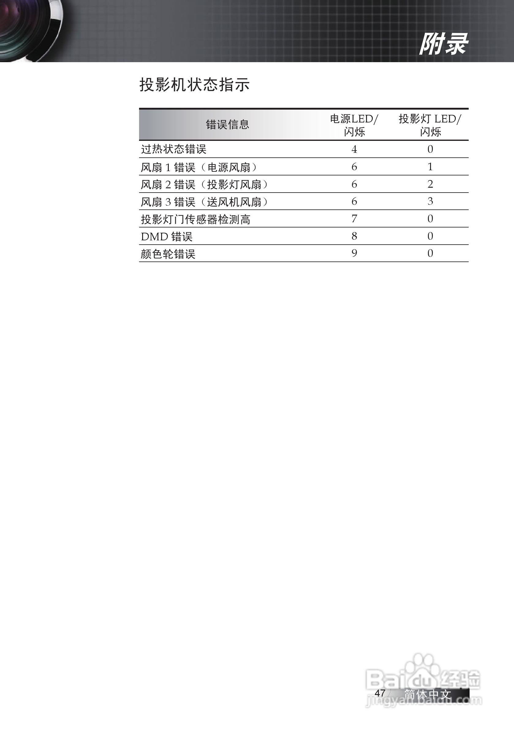 Optoma奥图码EP7155i投影机使用说明书:[5]