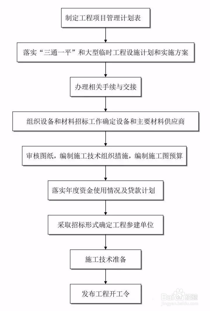 工程建设项目管理流程