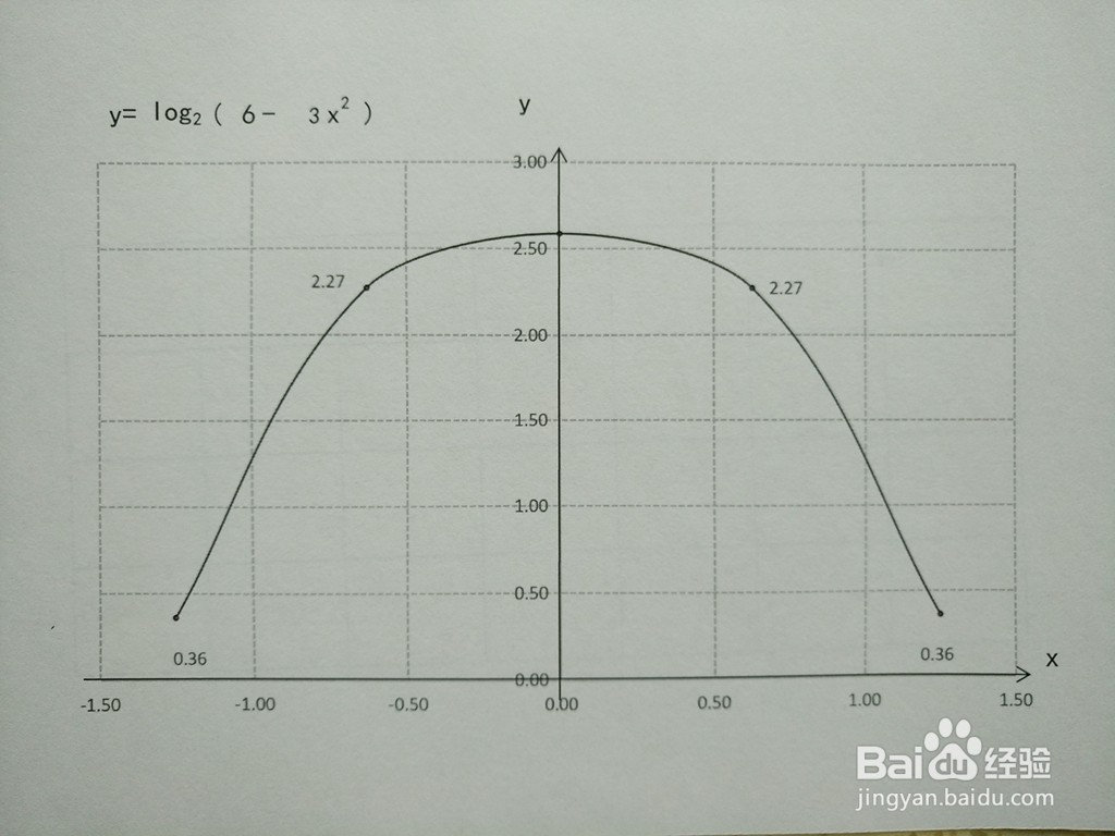 对数复合函数y=log2(6-3x^2)的图像示意图步骤