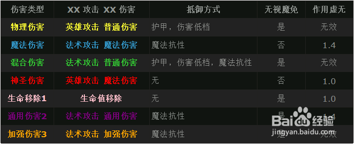 DOTA 伤害类型简要说明