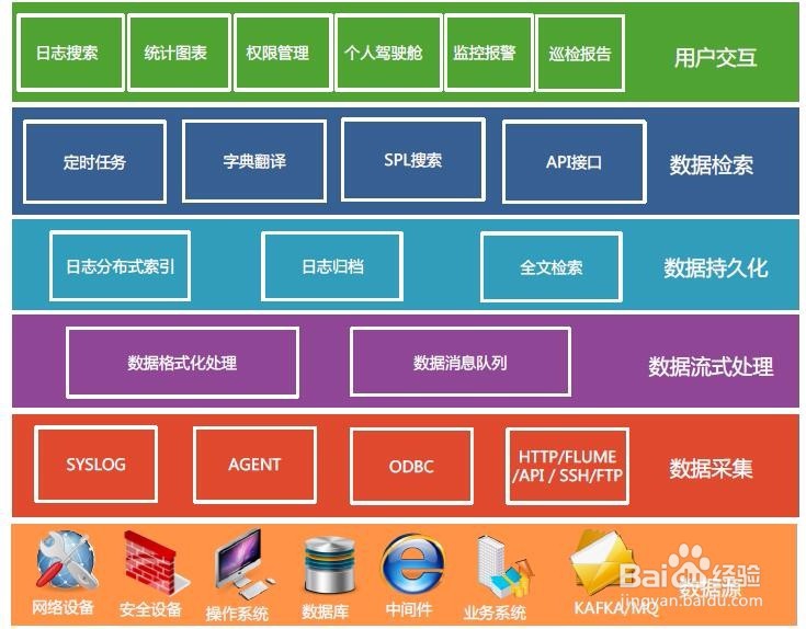 如何构建日志分析平台