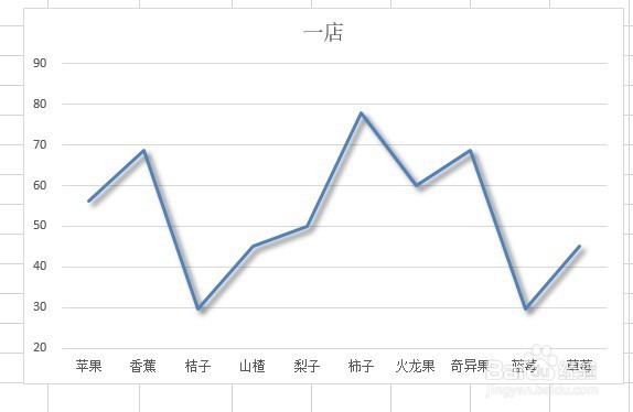 excel2019怎么为图表折线添加阴影