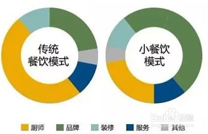 如何区分餐饮加盟创业和自主创业？
