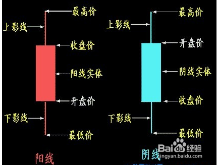 了解K线图必须懂的几点知识