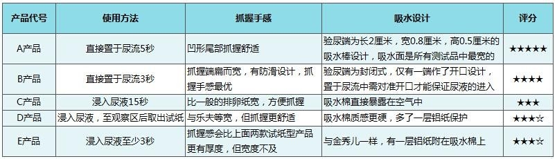 排卵试纸哪个牌子好 五款排卵试纸大评测