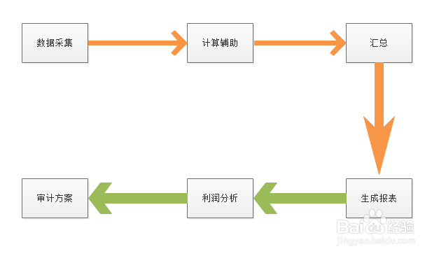 如何利用Edraw Max软件中商务图设计审计流程图