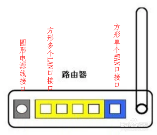 wifi无线路由器接线方法