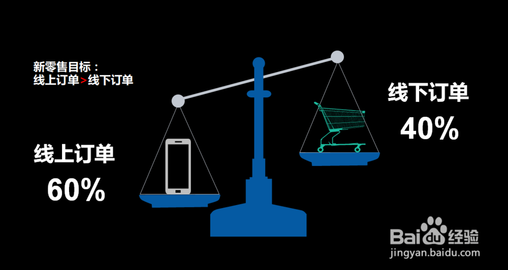 新零售有哪些特征？