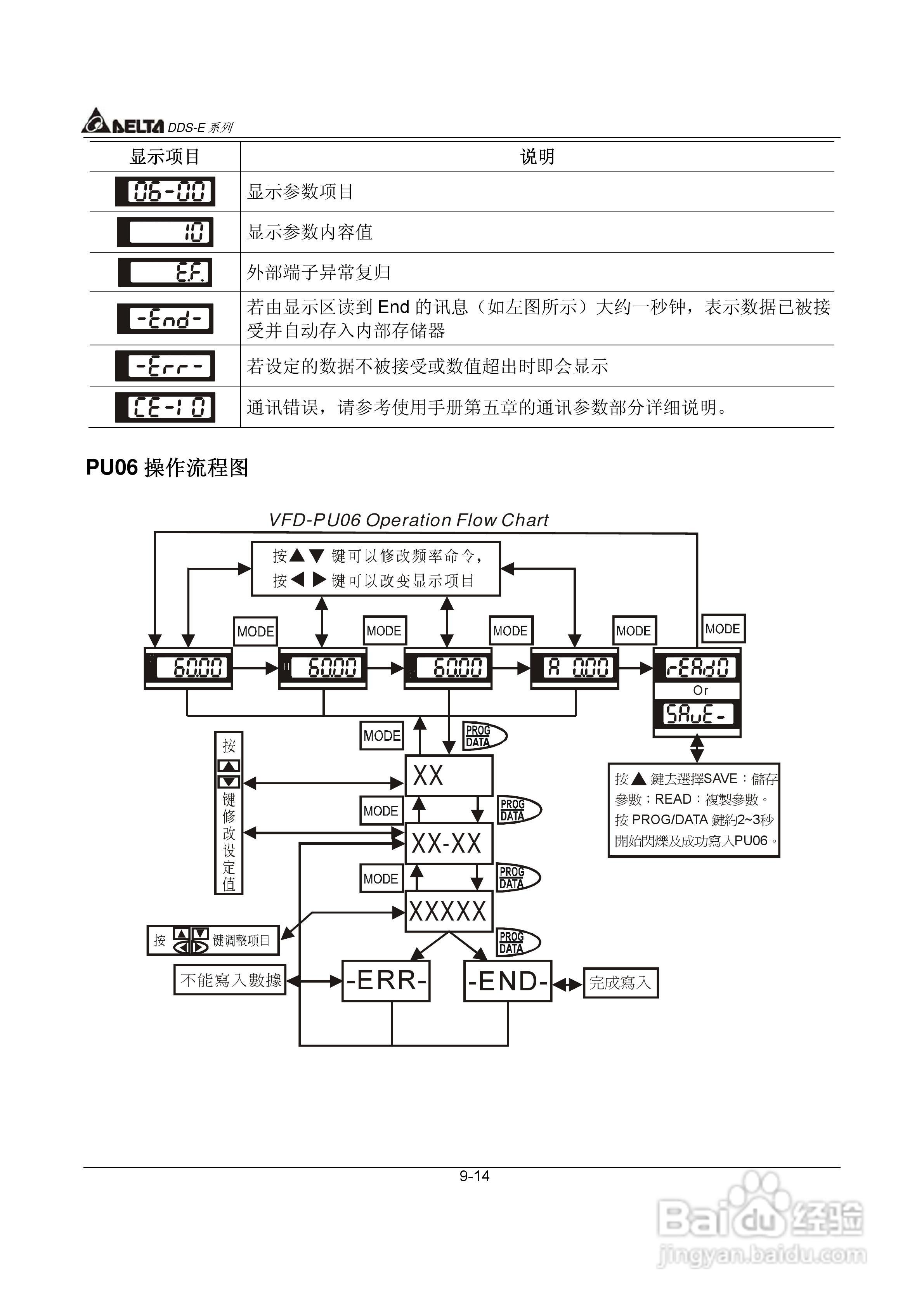 DDS-E专用型交流电机驱动器使用手册:[14]