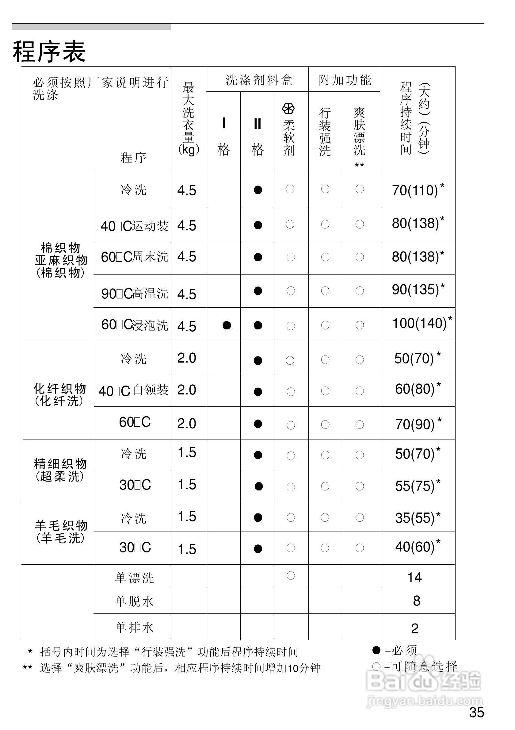 西门子Live 1800XS电脑超薄滚筒洗衣机使用及安装说明:[4]