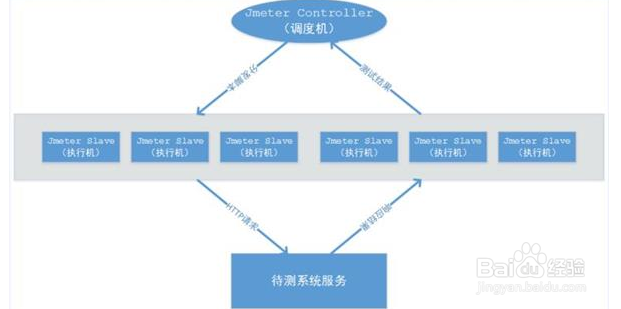 jmeter怎么设置进程