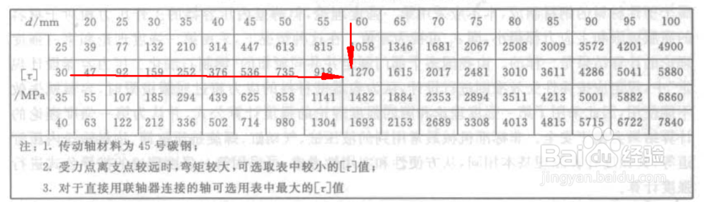 机械非标设计之悬臂传动轴的简化计算