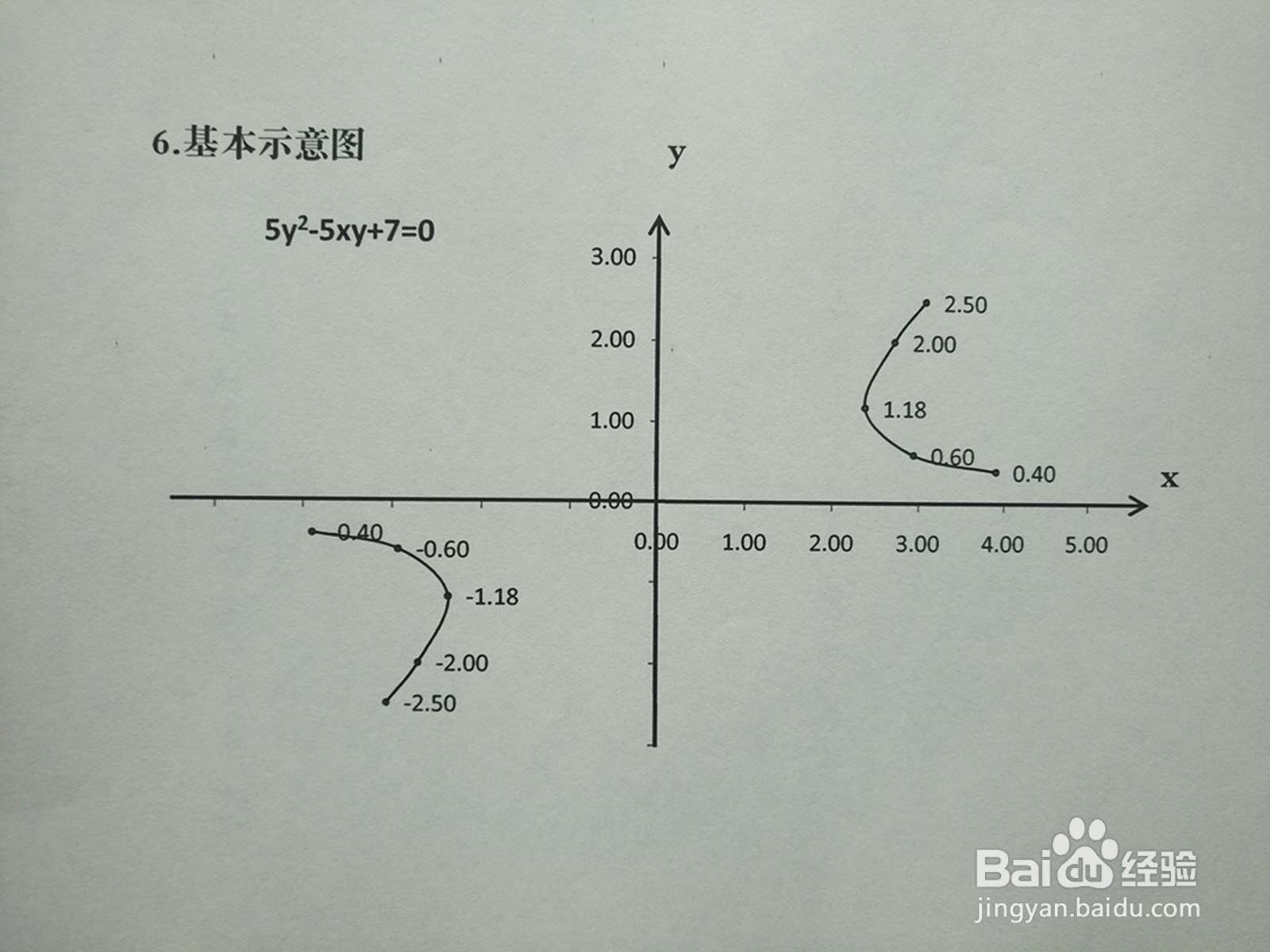 导数知识画隐函数5y^2-5xy+7=0的图像
