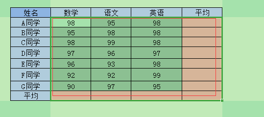 excle快速计算各行各列的平均值