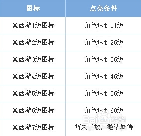如何点亮QQ西游游戏图标？