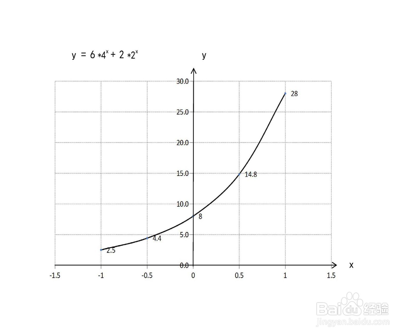 函数y=6×x^4+2×2^x的图像示意图画法步骤