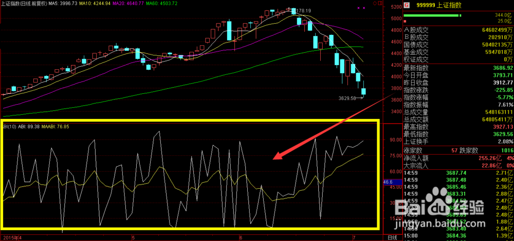 ABI绝对广量指标(通达信指标用法介绍系列1)