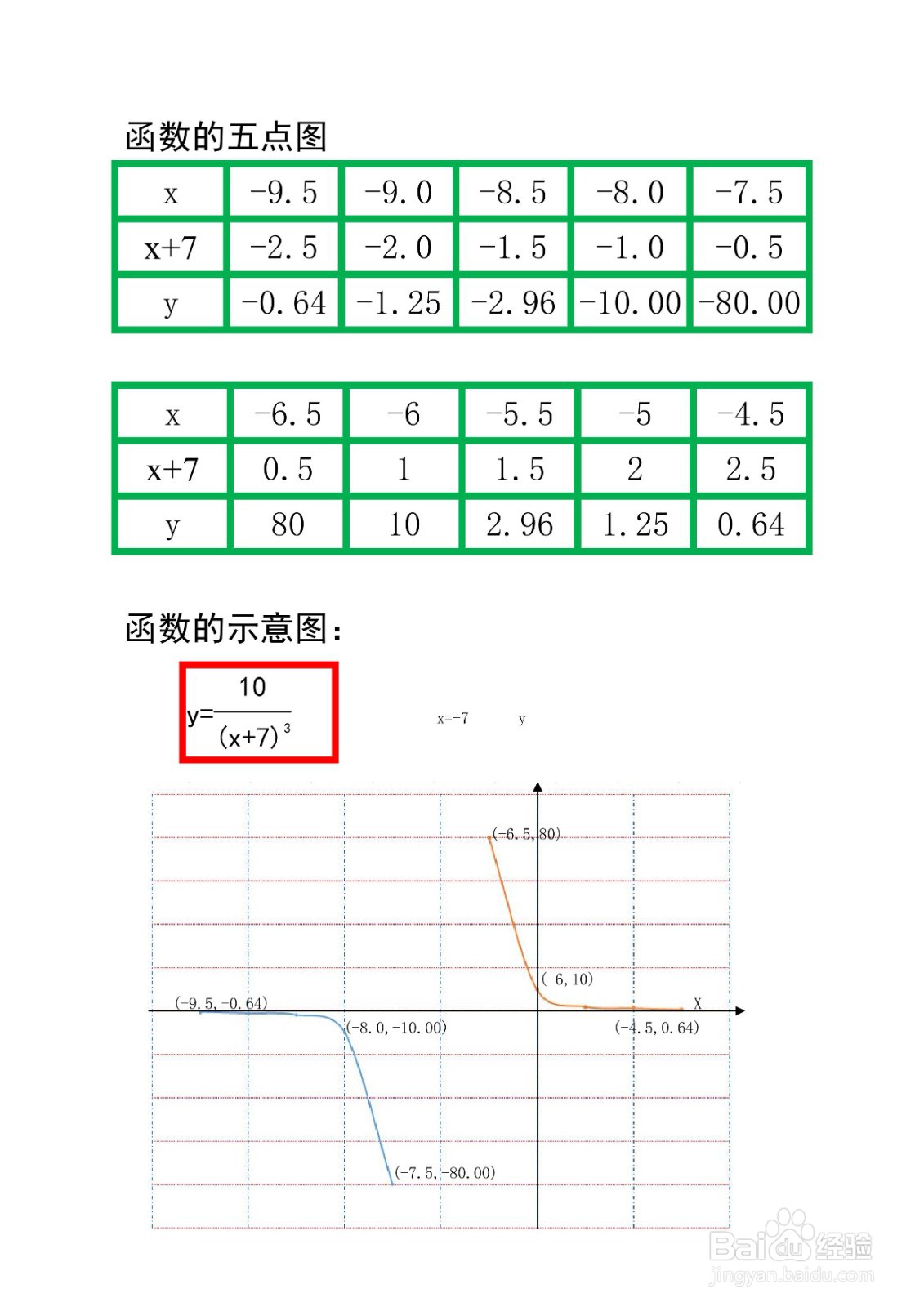 分式复合函数y=10/(x+7)^3图像示意图