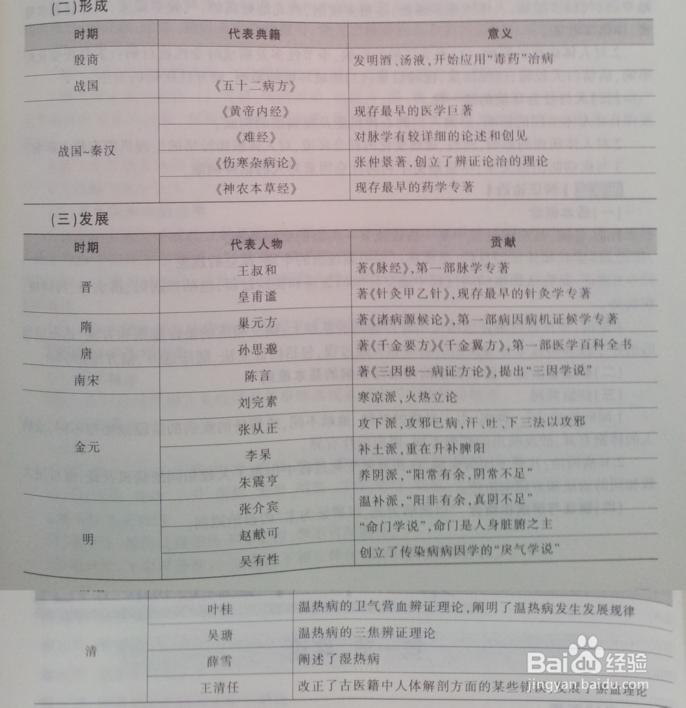 事业编考试中医基础理论重点分析：[1]绪论