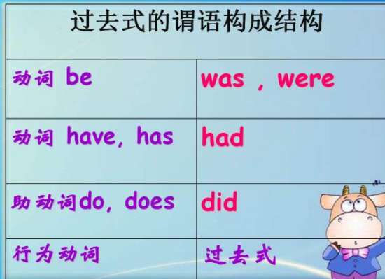 什么时候用过去式?什么时候用现在过去完成时