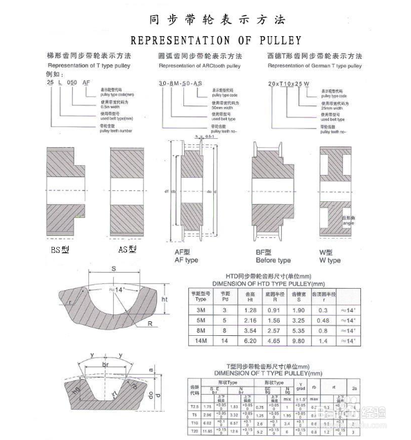 Timing pulley clearance types